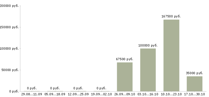 Вакансии менеджер по управлению качеством в Астрахани - Медиана зарплат менеджер по управлению качеством в Астрахани за 2 месяца