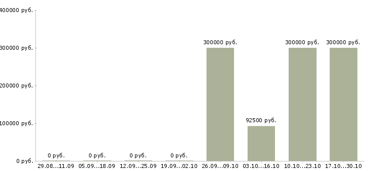 Вакансии менеджер по управлению качеством в Пятигорске - Медиана зарплат менеджер по управлению качеством в Пятигорске за 2 месяца