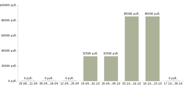Вакансии менеджер розничных продаж Симферополь - Медиана зарплат менеджер розничных продаж Симферополь за 2 месяца