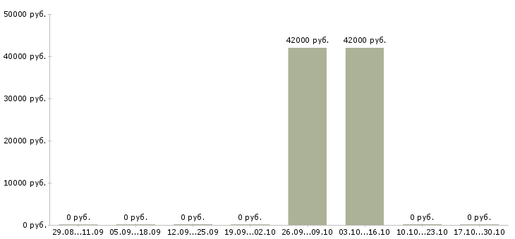 Вакансии менеджер розничных продаж в Чехове - Медиана зарплат менеджер розничных продаж в Чехове за 2 месяца