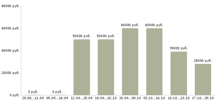 Вакансии менеджер сетевых продаж в Красноярске - Медиана зарплат менеджер сетевых продаж в Красноярске за 2 месяца