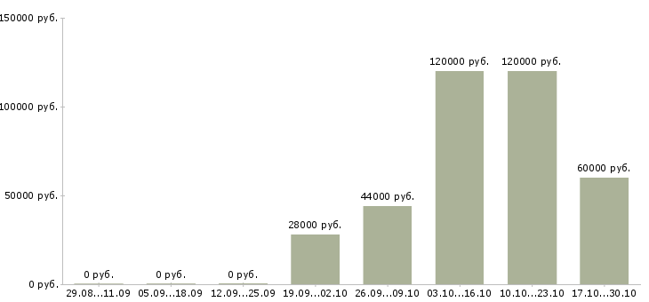 Вакансии менеджер торговой сети в Зеленограде - Медиана зарплат менеджер торговой сети в Зеленограде за 2 месяца