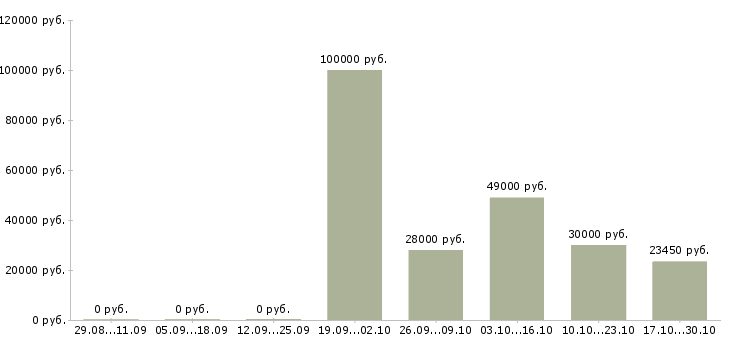 Вакансии младший администратор Санкт-петербург - Медиана зарплат младший администратор Санкт-петербург за 2 месяца