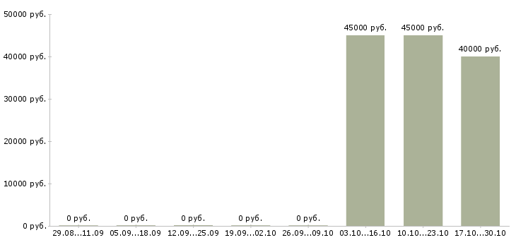 Вакансии монтажник вентиляции и кондиционеров Санкт-петербург - Медиана зарплат монтажник вентиляции и кондиционеров Санкт-петербург за 2 месяца
