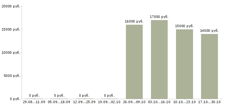 Вакансии оператор call центра на дому в Пензе - Медиана зарплат оператор call центра на дому в Пензе за 2 месяца