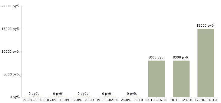 Вакансии оператор call центра на дому в Пскове - Медиана зарплат оператор call центра на дому в Пскове за 2 месяца