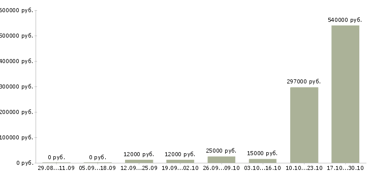 Вакансии оператор линии производства пищевой продукции в Москве - Медиана зарплат оператор линии производства пищевой продукции в Москве за 2 месяца