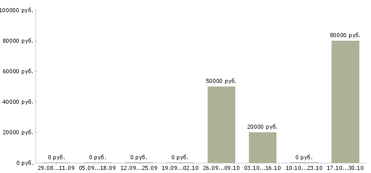 Вакансии оператор на токарный станок в Челябинске - Медиана зарплат оператор на токарный станок в Челябинске за 2 месяца