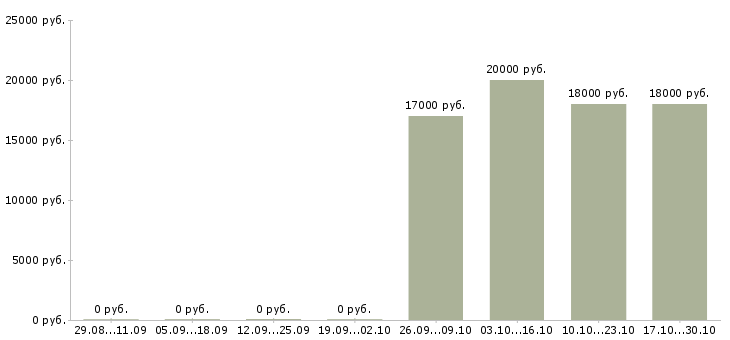 Вакансии охранник на дневной график в Иркутске - Медиана зарплат охранник на дневной график в Иркутске за 2 месяца