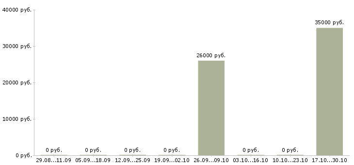 Вакансии повар на вахту с проживанием Удмуртия - Медиана зарплат повар на вахту с проживанием Удмуртия за 2 месяца