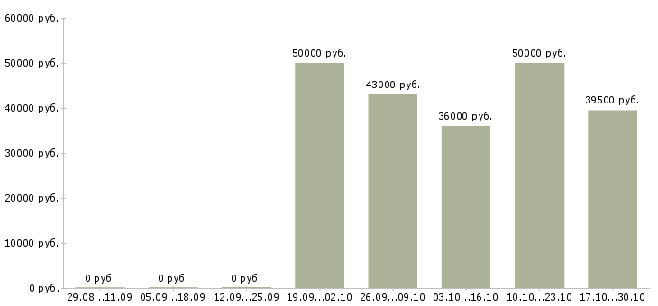 Вакансии повар на вахту с проживанием в Уфе - Медиана зарплат повар на вахту с проживанием в Уфе за 2 месяца