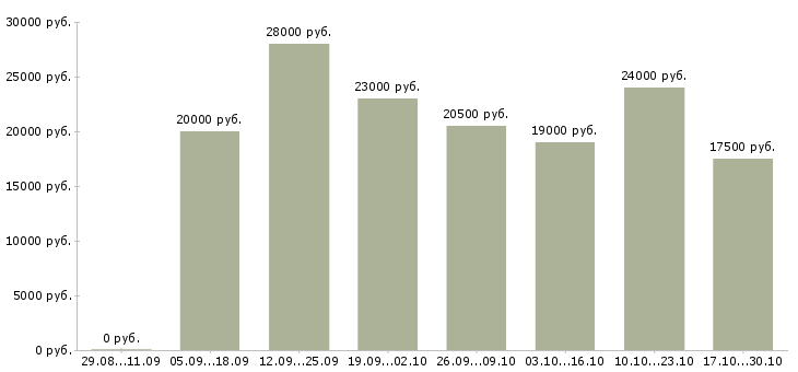 Вакансии подработка на дому удаленно в Ярославле - Медиана зарплат подработка на дому удаленно в Ярославле за 2 месяца