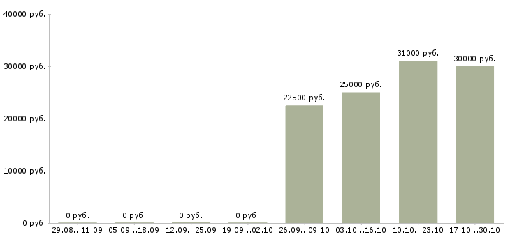 Вакансии продавец консультант автомобилей Ростов-на-дону - Медиана зарплат продавец консультант автомобилей Ростов-на-дону за 2 месяца