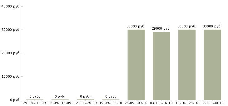 Вакансии продавец консультант автомобилей в Кургане - Медиана зарплат продавец консультант автомобилей в Кургане за 2 месяца