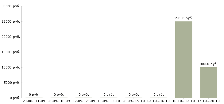 Вакансии продавец консультант в мебельный салон в Астрахани - Медиана зарплат продавец консультант в мебельный салон в Астрахани за 2 месяца