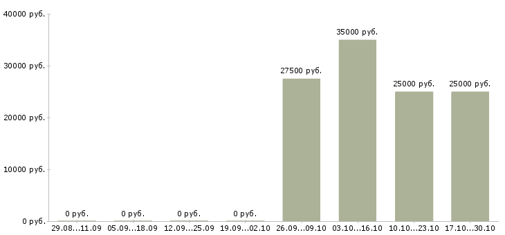 Вакансии продавец корпусной мебели Нижний новгород - Медиана зарплат продавец корпусной мебели Нижний новгород за 2 месяца
