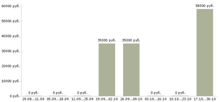 Вакансии работник зала в день в Ижевске - Медиана зарплат работник зала в день в Ижевске за 2 месяца