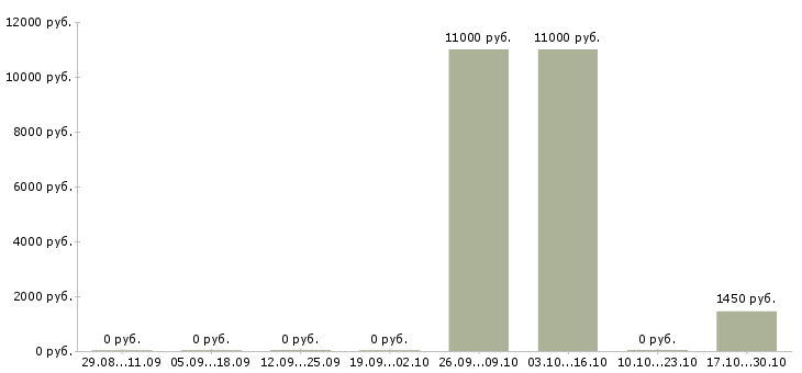 Вакансии рабочая по стирке спецодежды Санкт-петербург - Медиана зарплат рабочая по стирке спецодежды Санкт-петербург за 2 месяца