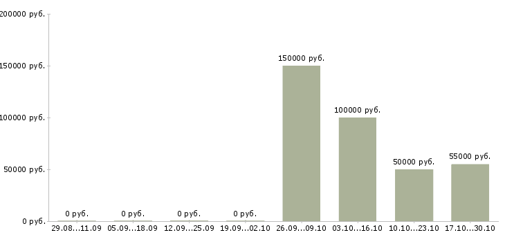 Вакансии руководитель договорного отдела в Владивостоке - Медиана зарплат руководитель договорного отдела в Владивостоке за 2 месяца