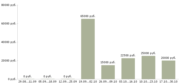 Вакансии руководитель контакт центра Башкортостан - Медиана зарплат руководитель контакт центра Башкортостан за 2 месяца