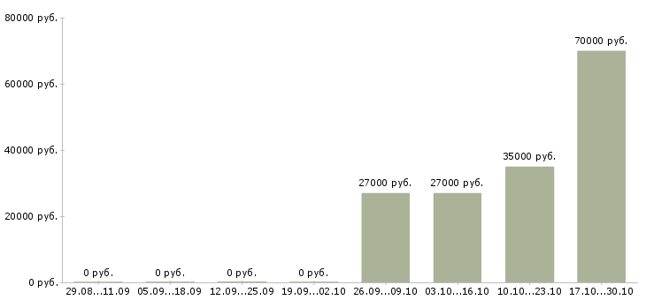 Вакансии руководитель отдела розничных продаж в Ярославле - Медиана зарплат руководитель отдела розничных продаж в Ярославле за 2 месяца