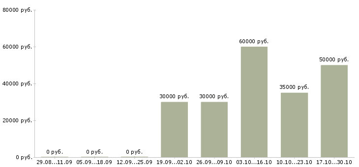 Вакансии руководитель по региональному развитию в Рязани - Медиана зарплат руководитель по региональному развитию в Рязани за 2 месяца