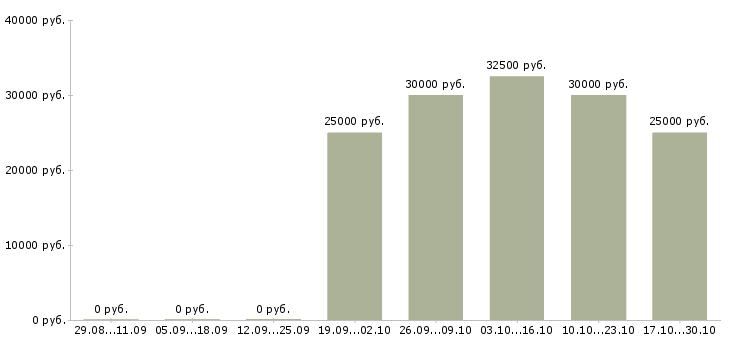 Вакансии руководитель по региональному развитию в Твери - Медиана зарплат руководитель по региональному развитию в Твери за 2 месяца