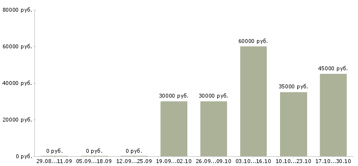 Вакансии руководитель регионального развития в Рязани - Медиана зарплат руководитель регионального развития в Рязани за 2 месяца
