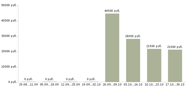 Вакансии сборщики товаров в Казани - Медиана зарплат сборщики товаров в Казани за 2 месяца
