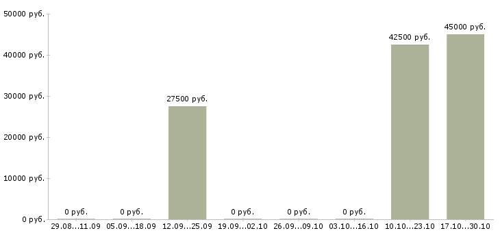 Вакансии сервисный механик в Новосибирске - Медиана зарплат сервисный механик в Новосибирске за 2 месяца