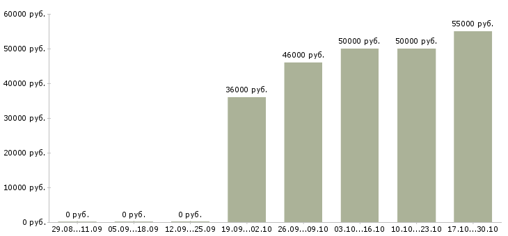 Вакансии сотрудник общественного питания в Рязани - Медиана зарплат сотрудник общественного питания в Рязани за 2 месяца