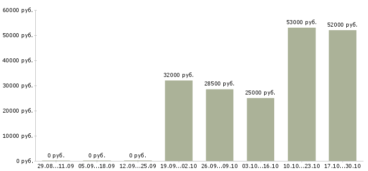 Вакансии сотрудник общественного питания в Ярославле - Медиана зарплат сотрудник общественного питания в Ярославле за 2 месяца