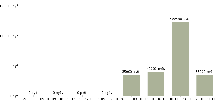 Вакансии специалист информационной службы в Екатеринбурге - Медиана зарплат специалист информационной службы в Екатеринбурге за 2 месяца