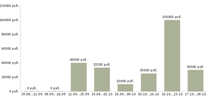 Вакансии специалист по интернет маркетингу в Тюмени - Медиана зарплат специалист по интернет маркетингу в Тюмени за 2 месяца