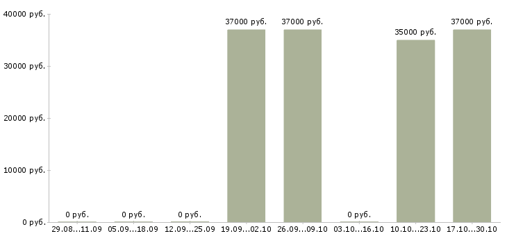 Вакансии специалист по кредитованию и страхованию Коми - Медиана зарплат специалист по кредитованию и страхованию Коми за 2 месяца