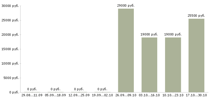 Вакансии специалист по кредитованию и страхованию в Ярославле - Медиана зарплат специалист по кредитованию и страхованию в Ярославле за 2 месяца