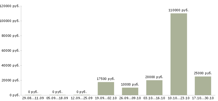 Вакансии специалист по маркетингу и рекламе в Уфе - Медиана зарплат специалист по маркетингу и рекламе в Уфе за 2 месяца