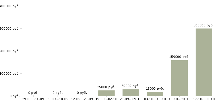 Вакансии специалист по организации обучения в Магнитогорске - Медиана зарплат специалист по организации обучения в Магнитогорске за 2 месяца