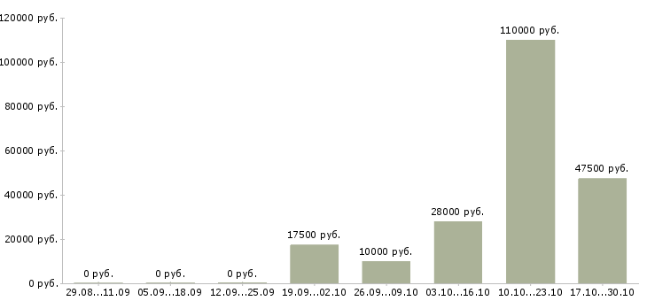 Вакансии специалист по рекламе и маркетингу в Уфе - Медиана зарплат специалист по рекламе и маркетингу в Уфе за 2 месяца