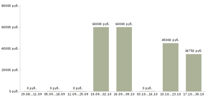 Вакансии специалист проектировщик в Уфе - Медиана зарплат специалист проектировщик в Уфе за 2 месяца