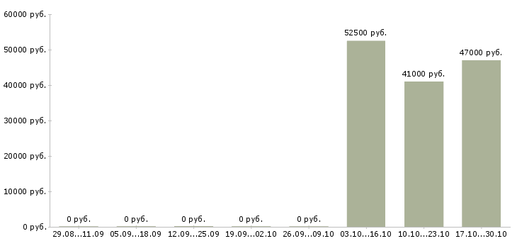 Вакансии стажер в отдел персонала Санкт-петербург - Медиана зарплат стажер в отдел персонала Санкт-петербург за 2 месяца