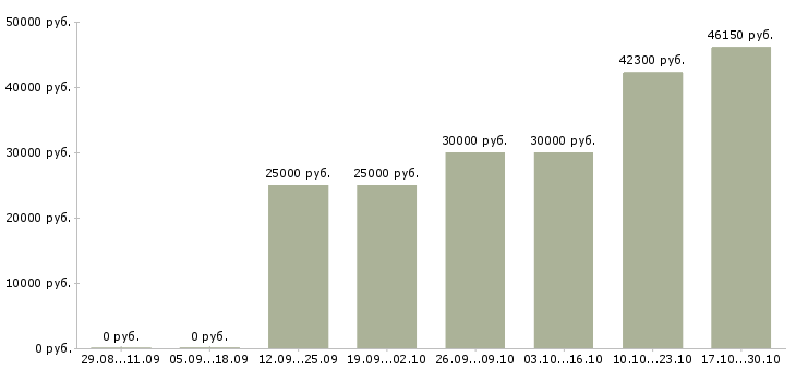 Вакансии техник по наладке и испытаниям Санкт-петербург - Медиана зарплат техник по наладке и испытаниям Санкт-петербург за 2 месяца