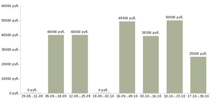 Вакансии технолог пищевой продукции в Воронеже - Медиана зарплат технолог пищевой продукции в Воронеже за 2 месяца