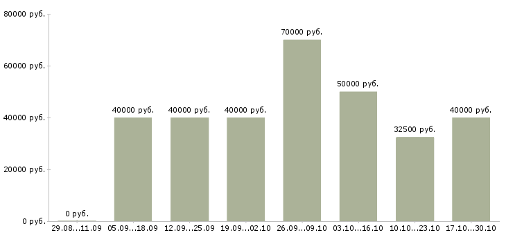 Вакансии технолог пищевой продукции в Липецке - Медиана зарплат технолог пищевой продукции в Липецке за 2 месяца