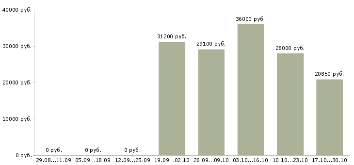 Вакансии требуется менеджер по персоналу в Пятигорске - Медиана зарплат требуется менеджер по персоналу в Пятигорске за 2 месяца