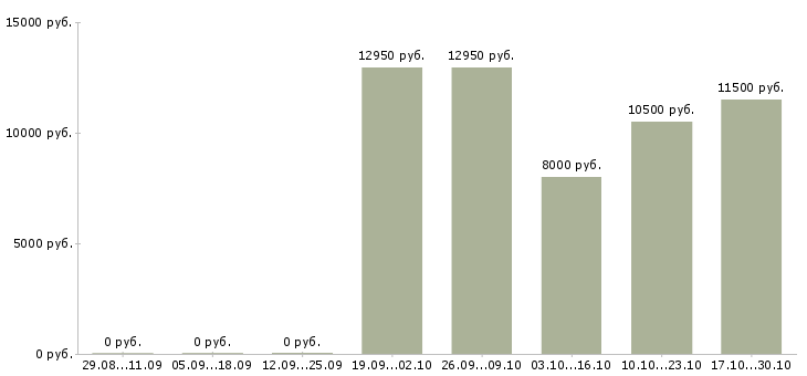 Вакансии уборщик смены в Ярославле - Медиана зарплат уборщик смены в Ярославле за 2 месяца