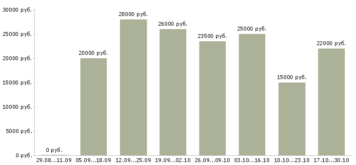 Вакансии удаленная подработка на дому в Ярославле - Медиана зарплат удаленная подработка на дому в Ярославле за 2 месяца