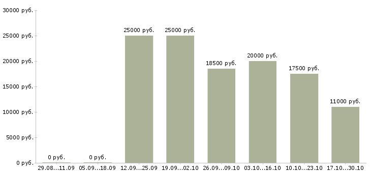 Вакансии удаленная с частичной занятостью в Липецке - Медиана зарплат удаленная с частичной занятостью в Липецке за 2 месяца