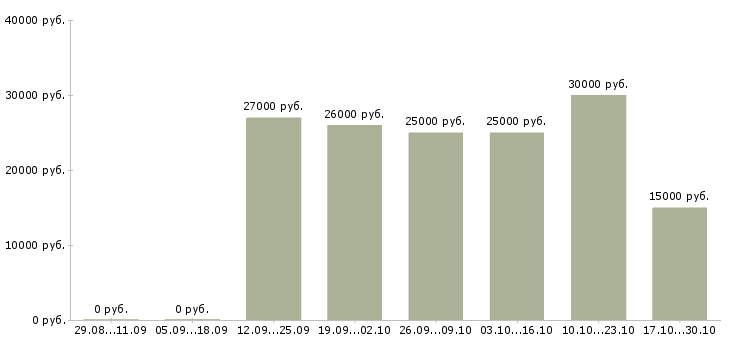 Вакансии удаленная с частичной занятостью в Смоленске - Медиана зарплат удаленная с частичной занятостью в Смоленске за 2 месяца