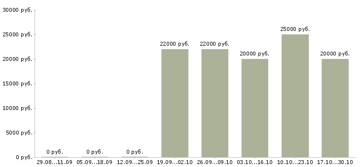 Вакансии удаленная частичная занятость в Туле - Медиана зарплат удаленная частичная занятость в Туле за 2 месяца